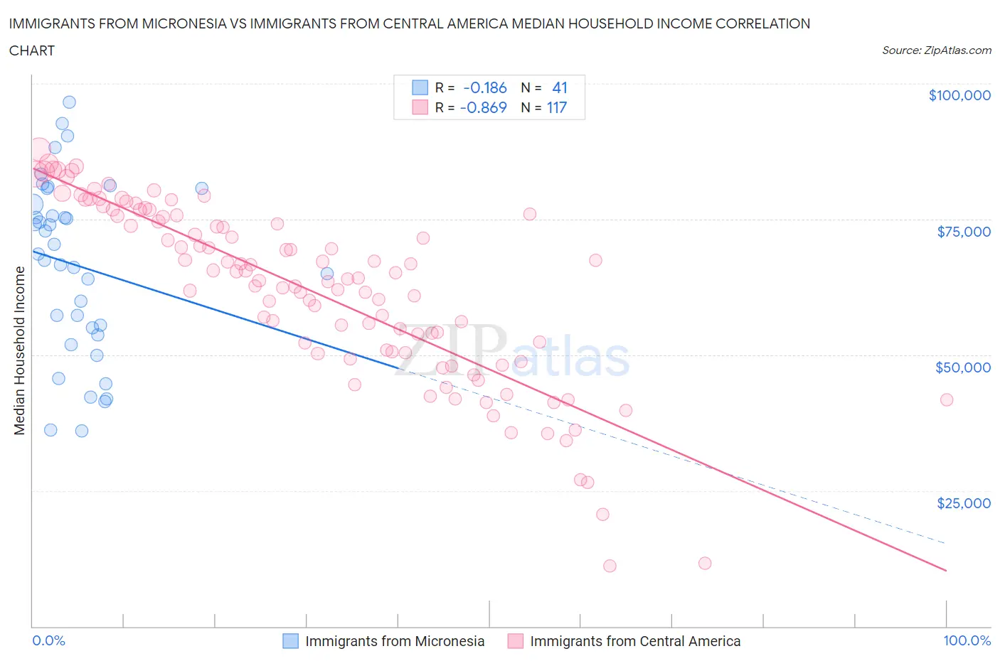 Immigrants from Micronesia vs Immigrants from Central America Median Household Income