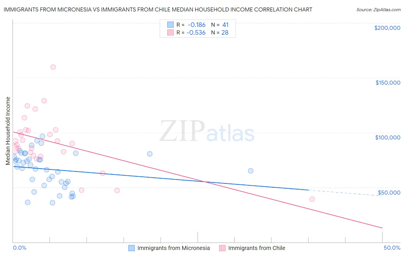 Immigrants from Micronesia vs Immigrants from Chile Median Household Income