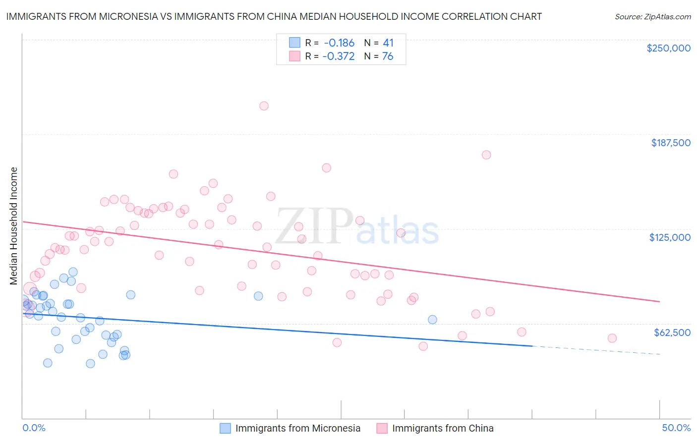 Immigrants from Micronesia vs Immigrants from China Median Household Income