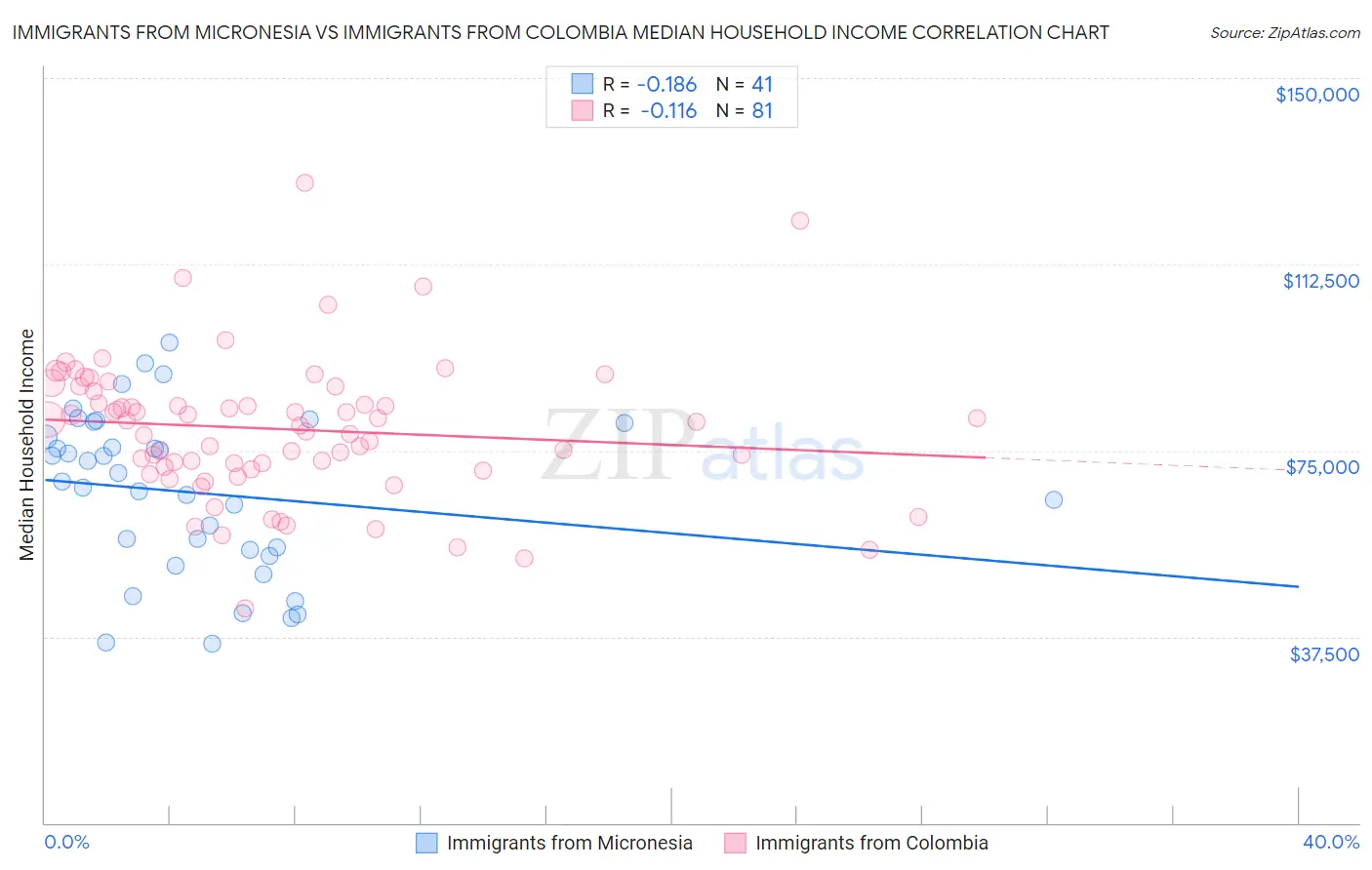 Immigrants from Micronesia vs Immigrants from Colombia Median Household Income
