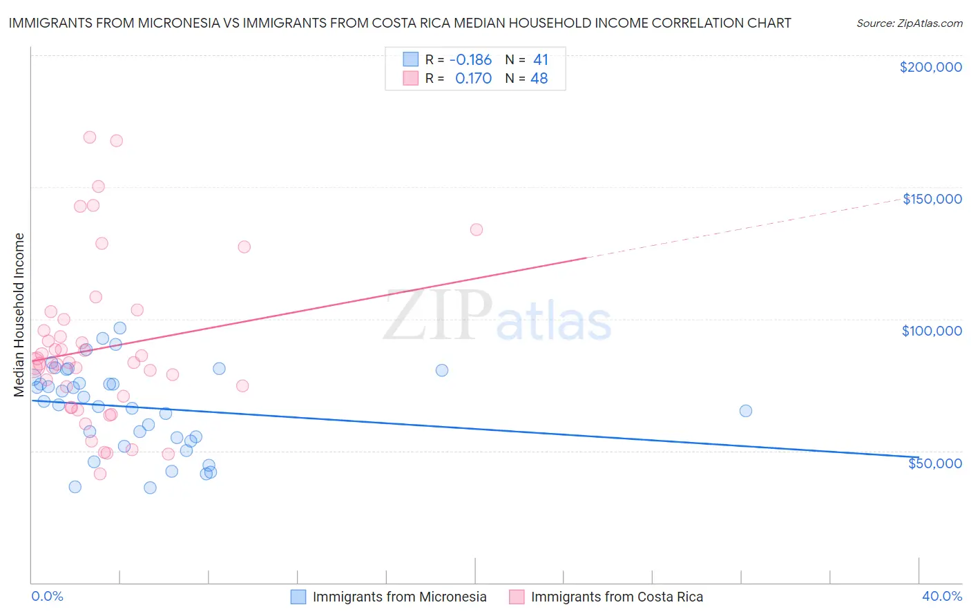 Immigrants from Micronesia vs Immigrants from Costa Rica Median Household Income