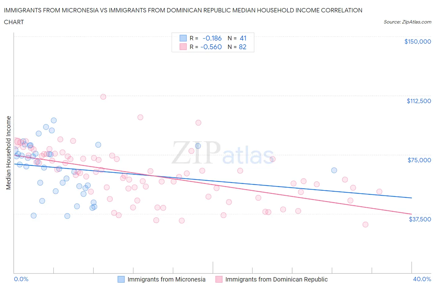 Immigrants from Micronesia vs Immigrants from Dominican Republic Median Household Income