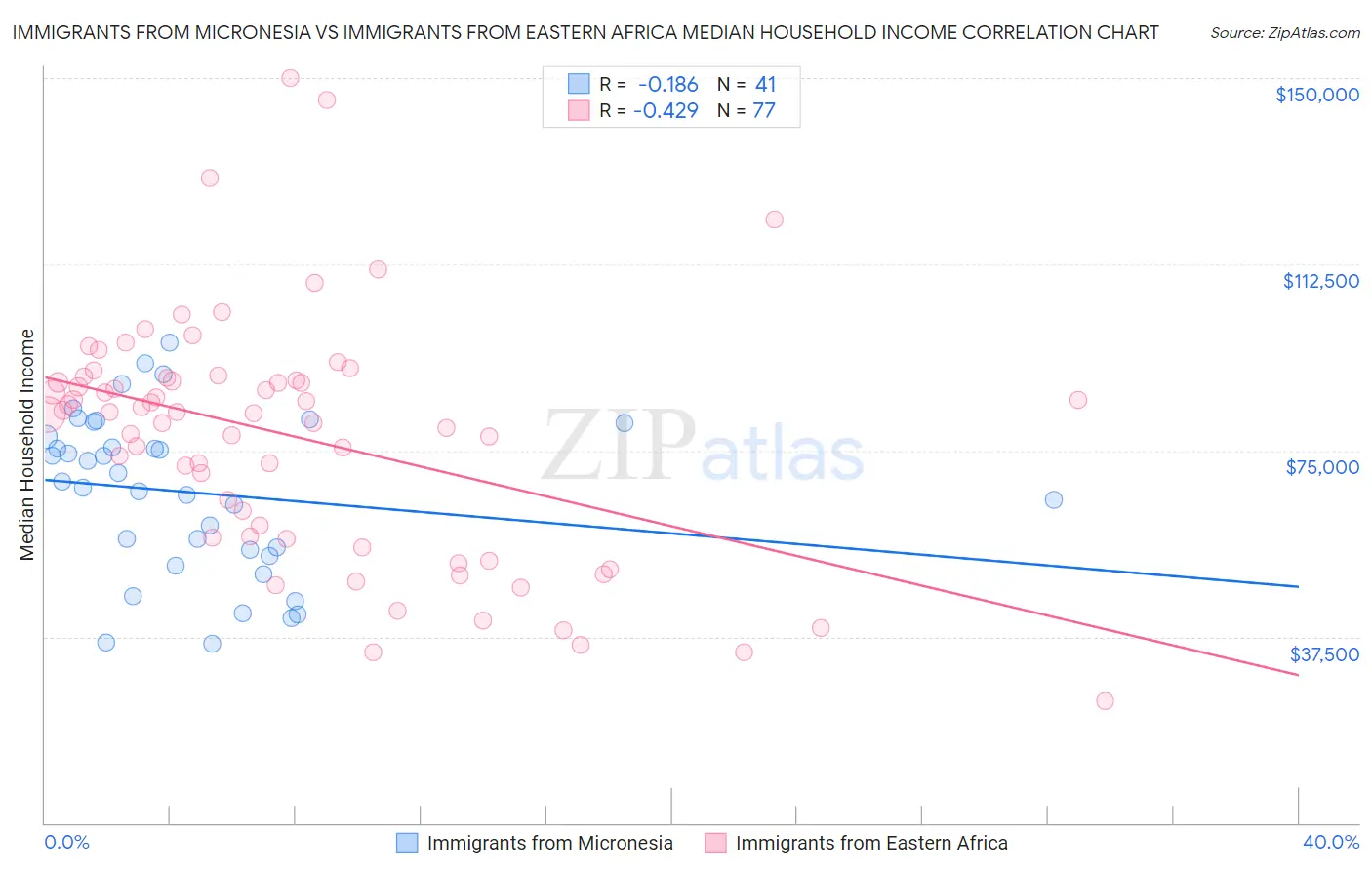Immigrants from Micronesia vs Immigrants from Eastern Africa Median Household Income