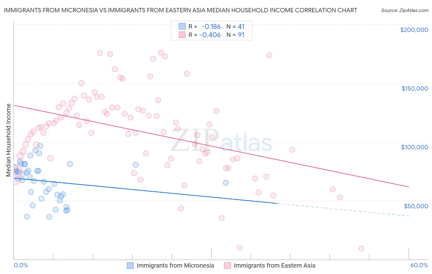 Immigrants from Micronesia vs Immigrants from Eastern Asia Median Household Income