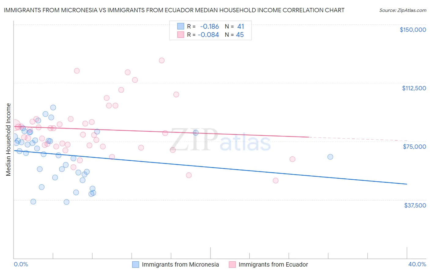 Immigrants from Micronesia vs Immigrants from Ecuador Median Household Income