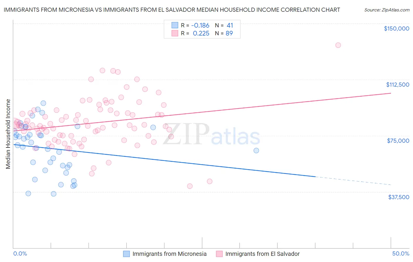 Immigrants from Micronesia vs Immigrants from El Salvador Median Household Income