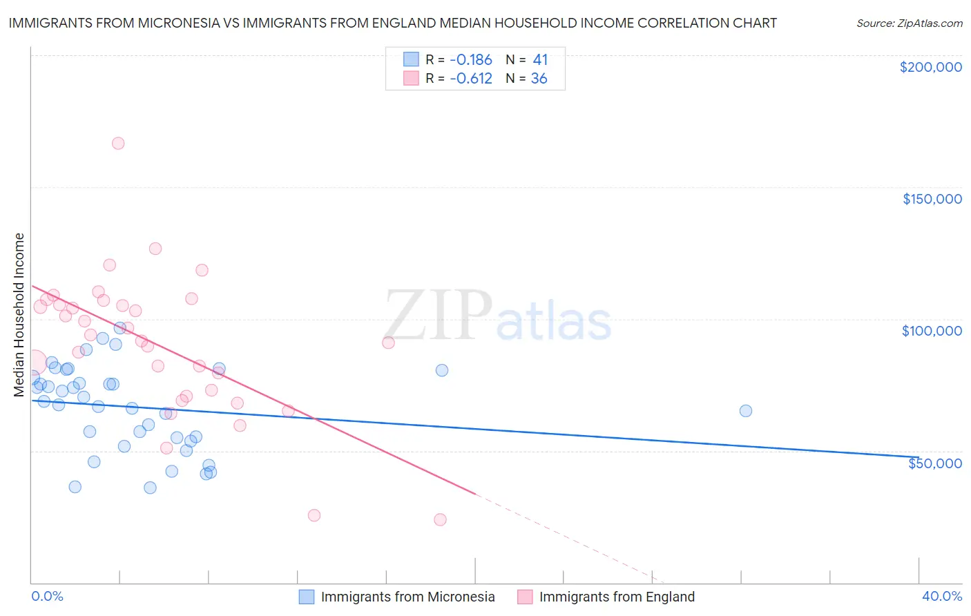 Immigrants from Micronesia vs Immigrants from England Median Household Income