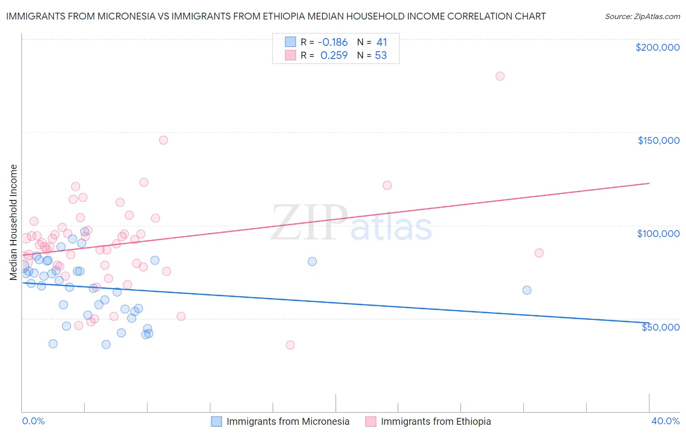 Immigrants from Micronesia vs Immigrants from Ethiopia Median Household Income