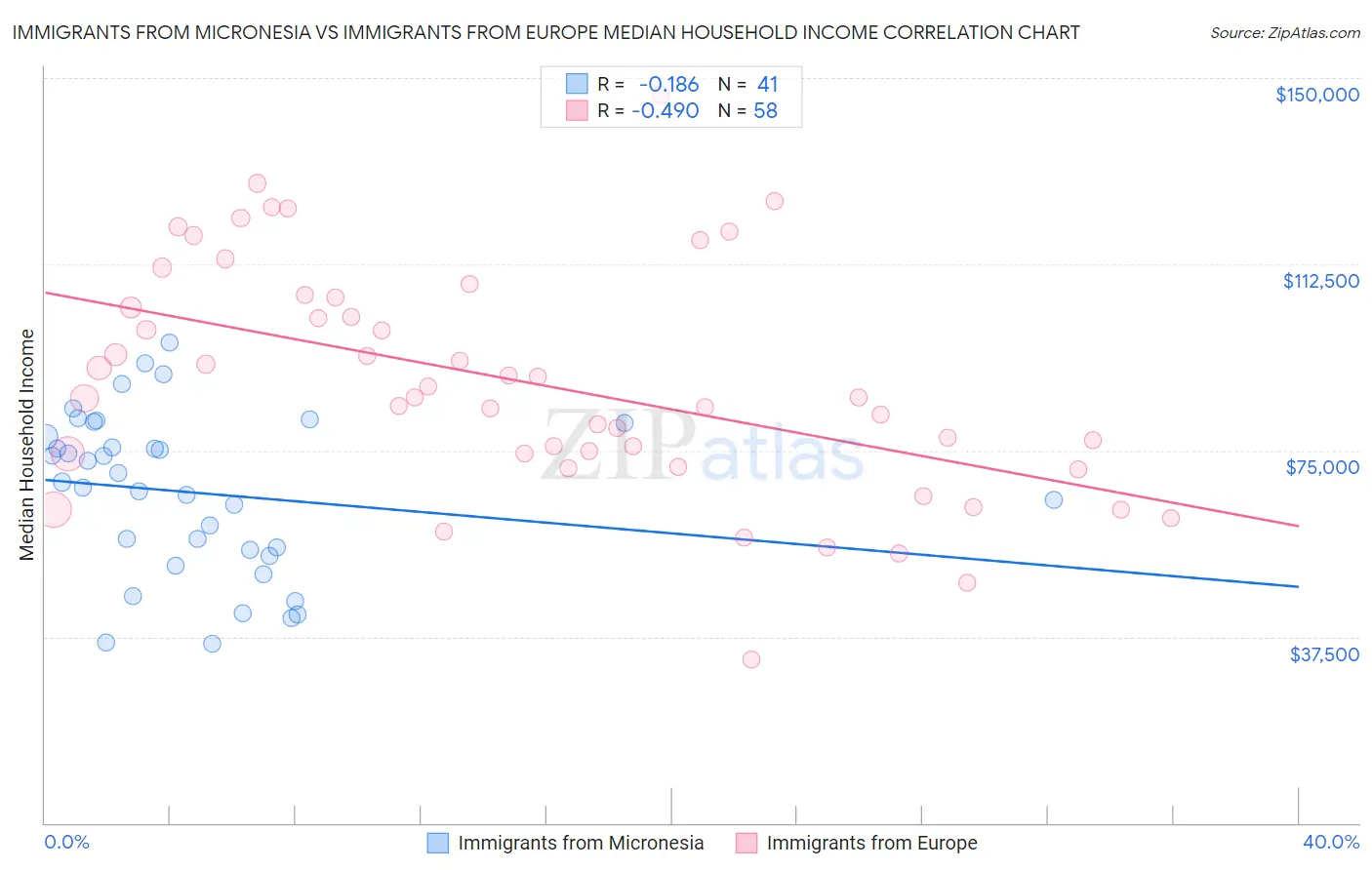 Immigrants from Micronesia vs Immigrants from Europe Median Household Income