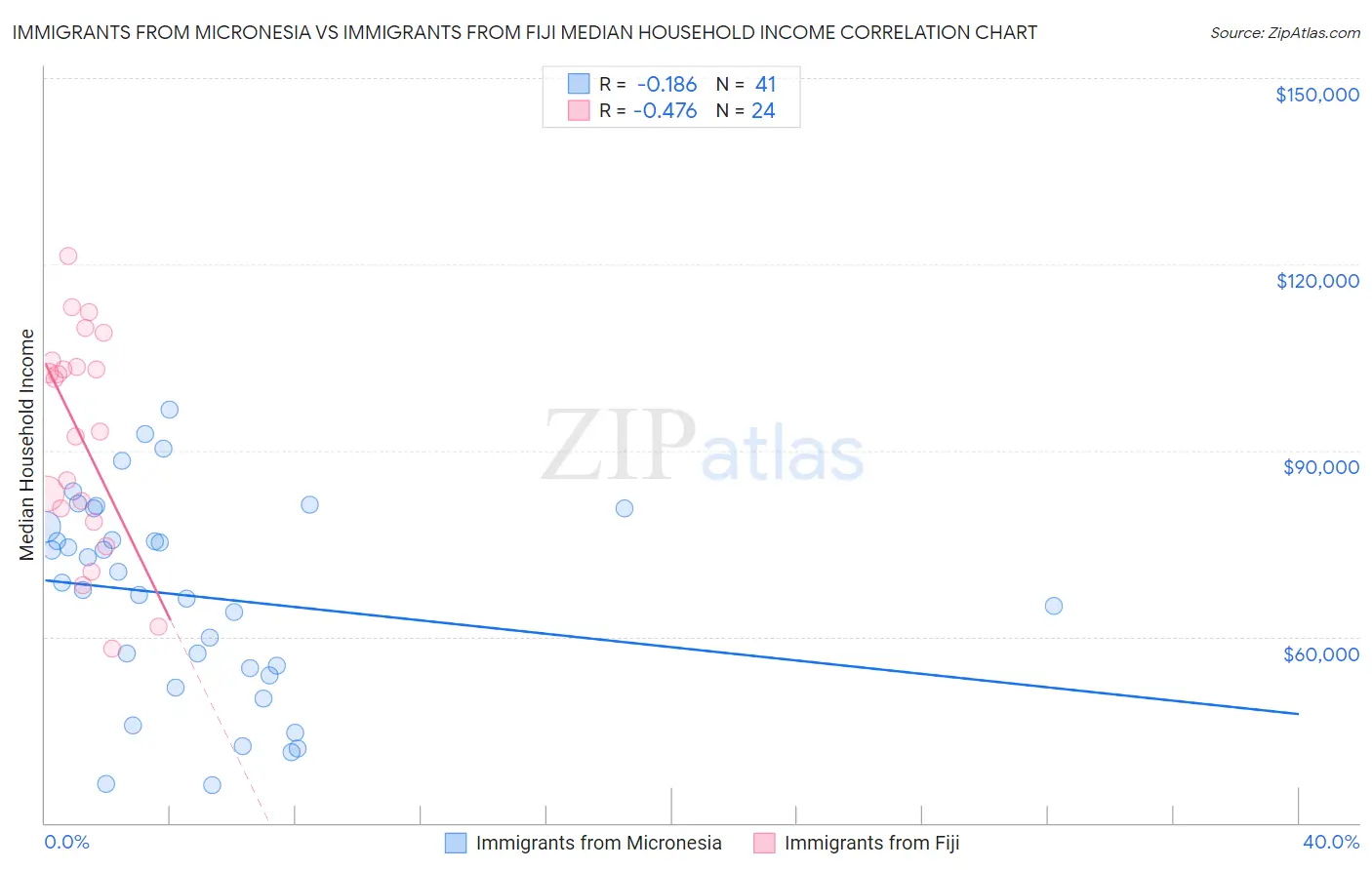 Immigrants from Micronesia vs Immigrants from Fiji Median Household Income