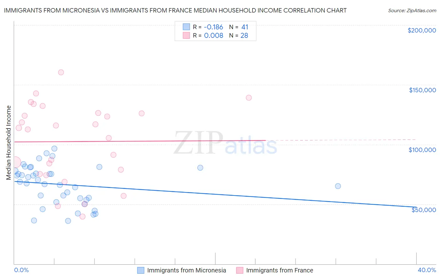 Immigrants from Micronesia vs Immigrants from France Median Household Income