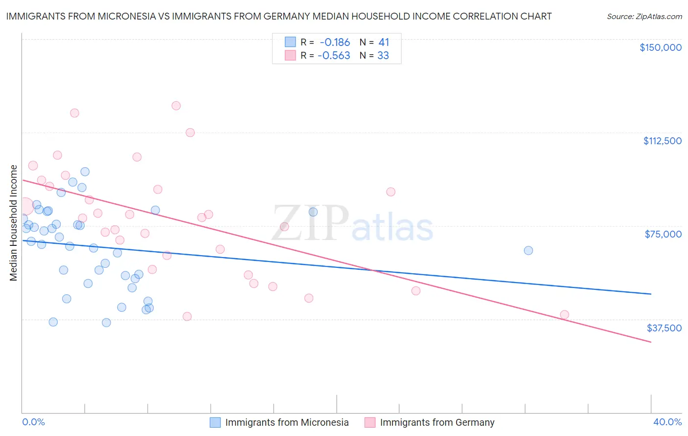 Immigrants from Micronesia vs Immigrants from Germany Median Household Income