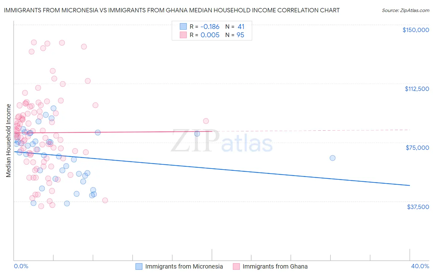 Immigrants from Micronesia vs Immigrants from Ghana Median Household Income