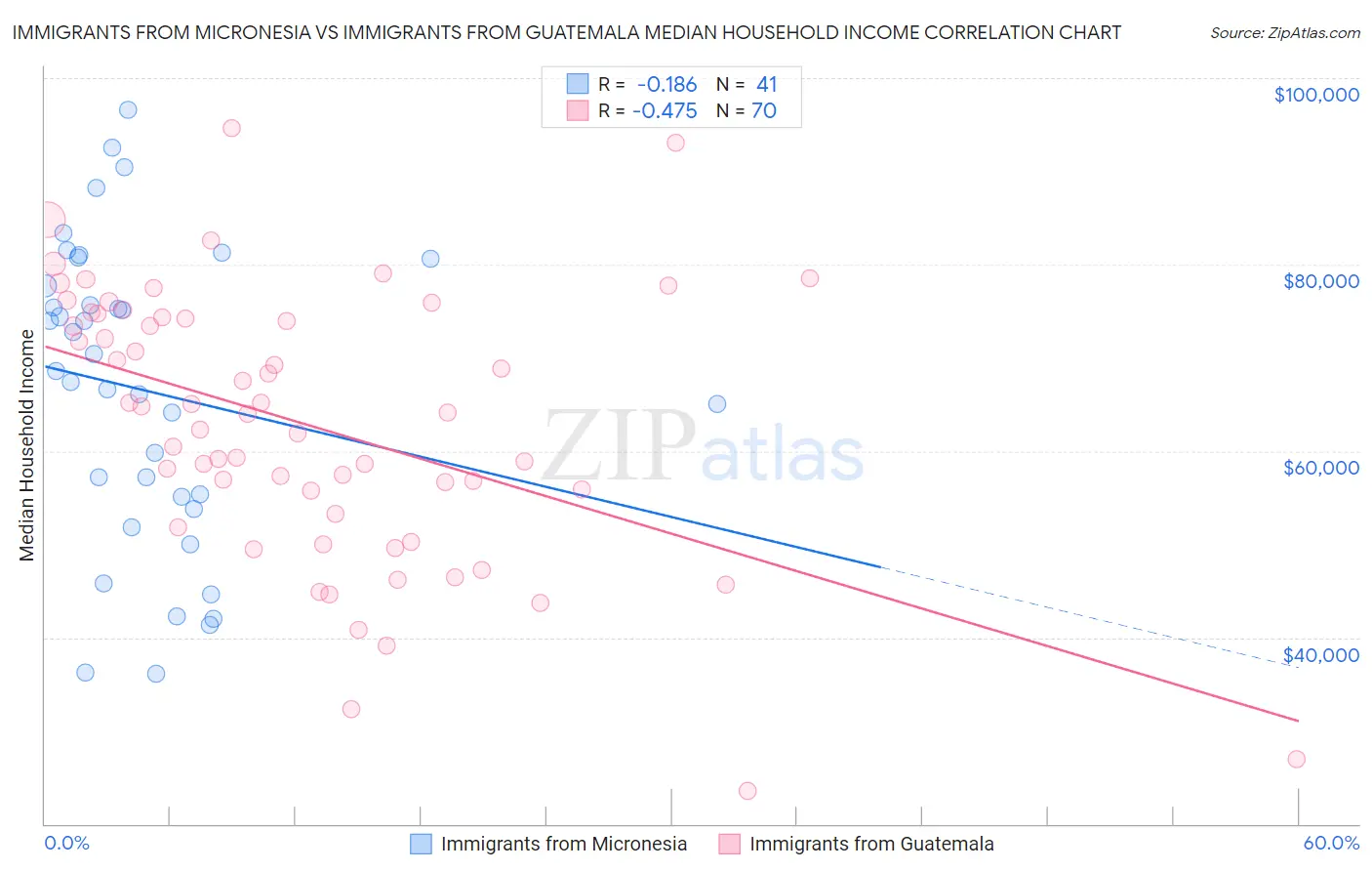 Immigrants from Micronesia vs Immigrants from Guatemala Median Household Income