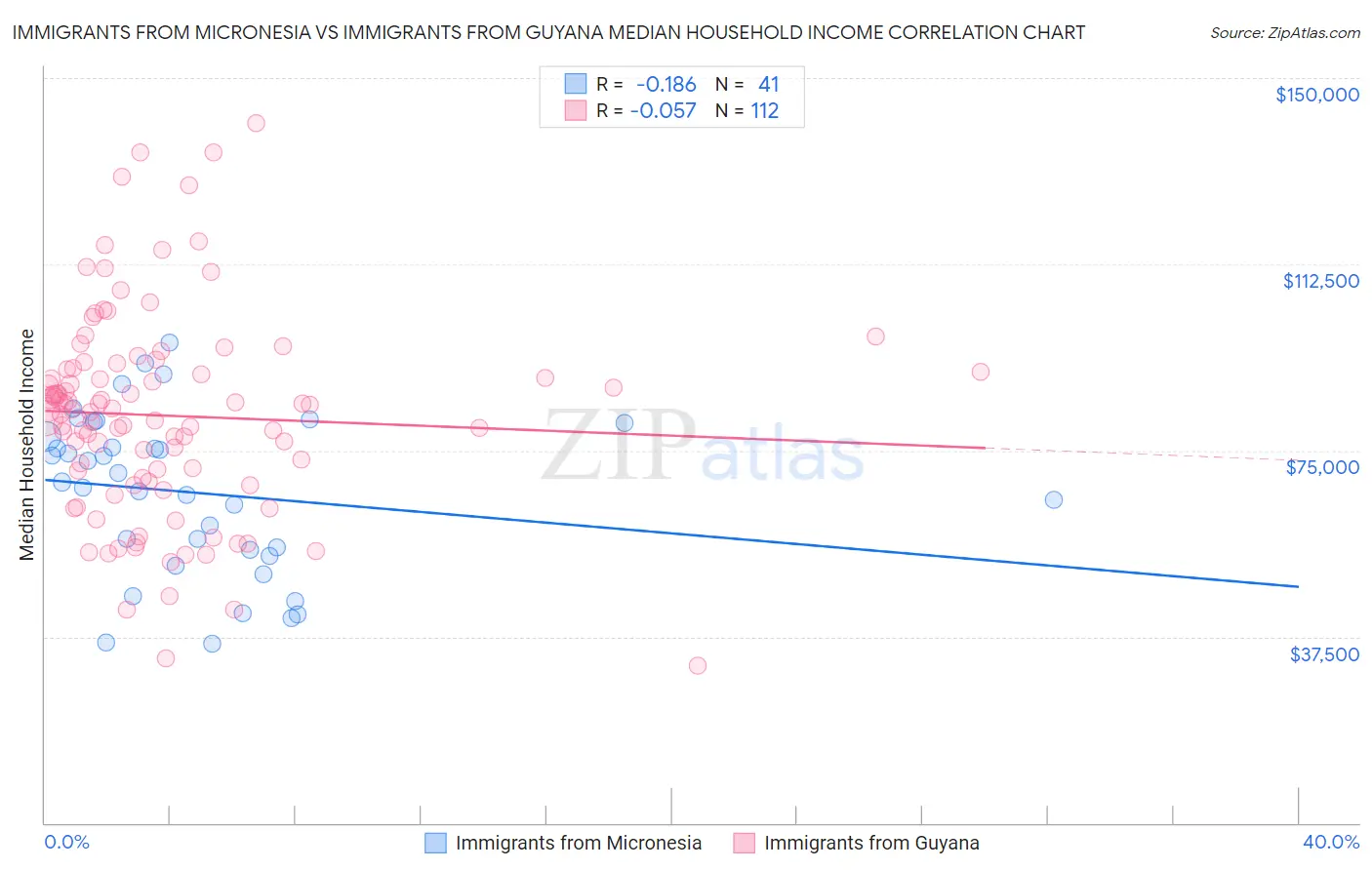 Immigrants from Micronesia vs Immigrants from Guyana Median Household Income