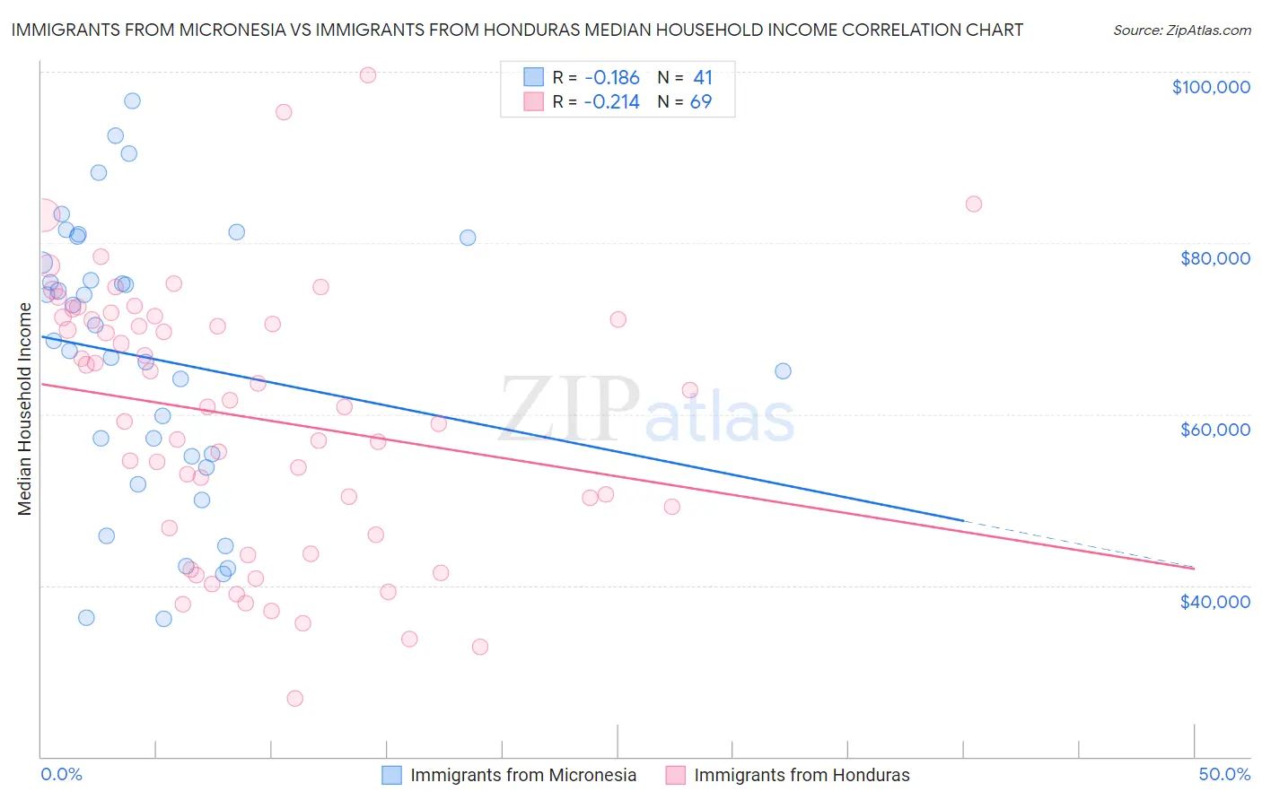 Immigrants from Micronesia vs Immigrants from Honduras Median Household Income