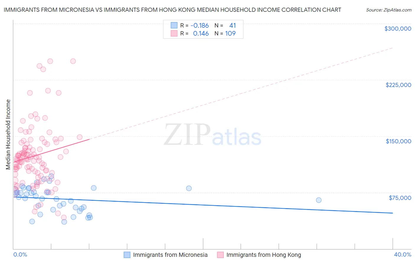Immigrants from Micronesia vs Immigrants from Hong Kong Median Household Income