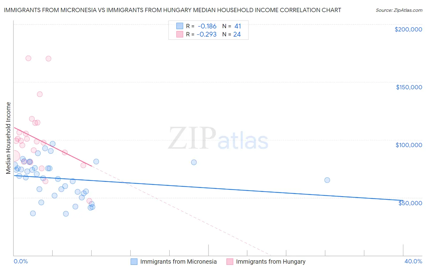 Immigrants from Micronesia vs Immigrants from Hungary Median Household Income