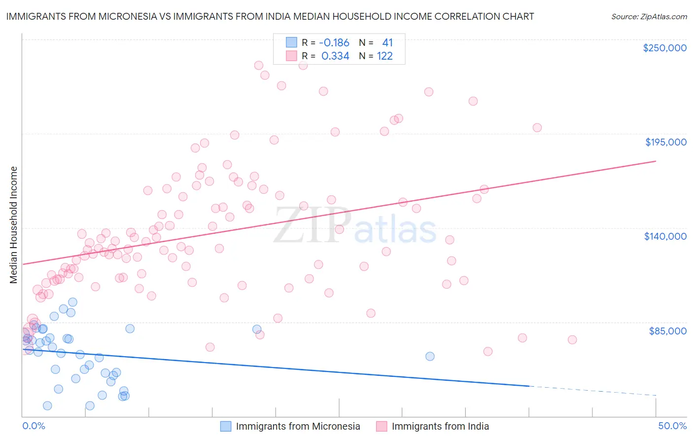 Immigrants from Micronesia vs Immigrants from India Median Household Income