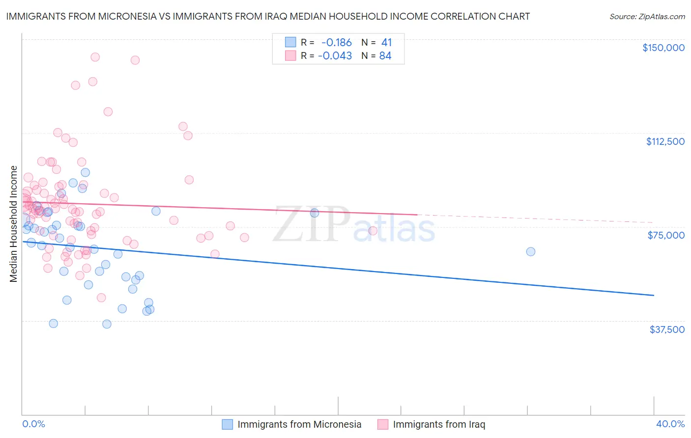 Immigrants from Micronesia vs Immigrants from Iraq Median Household Income