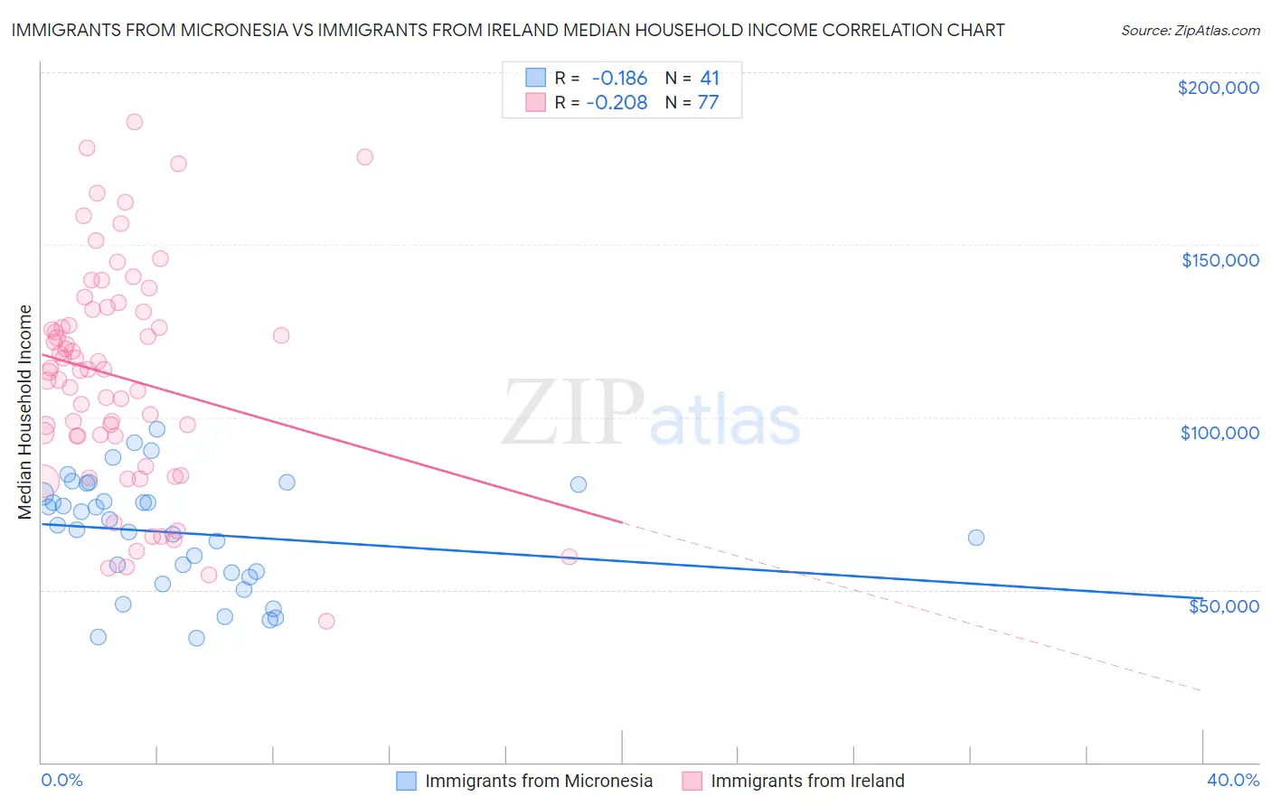 Immigrants from Micronesia vs Immigrants from Ireland Median Household Income