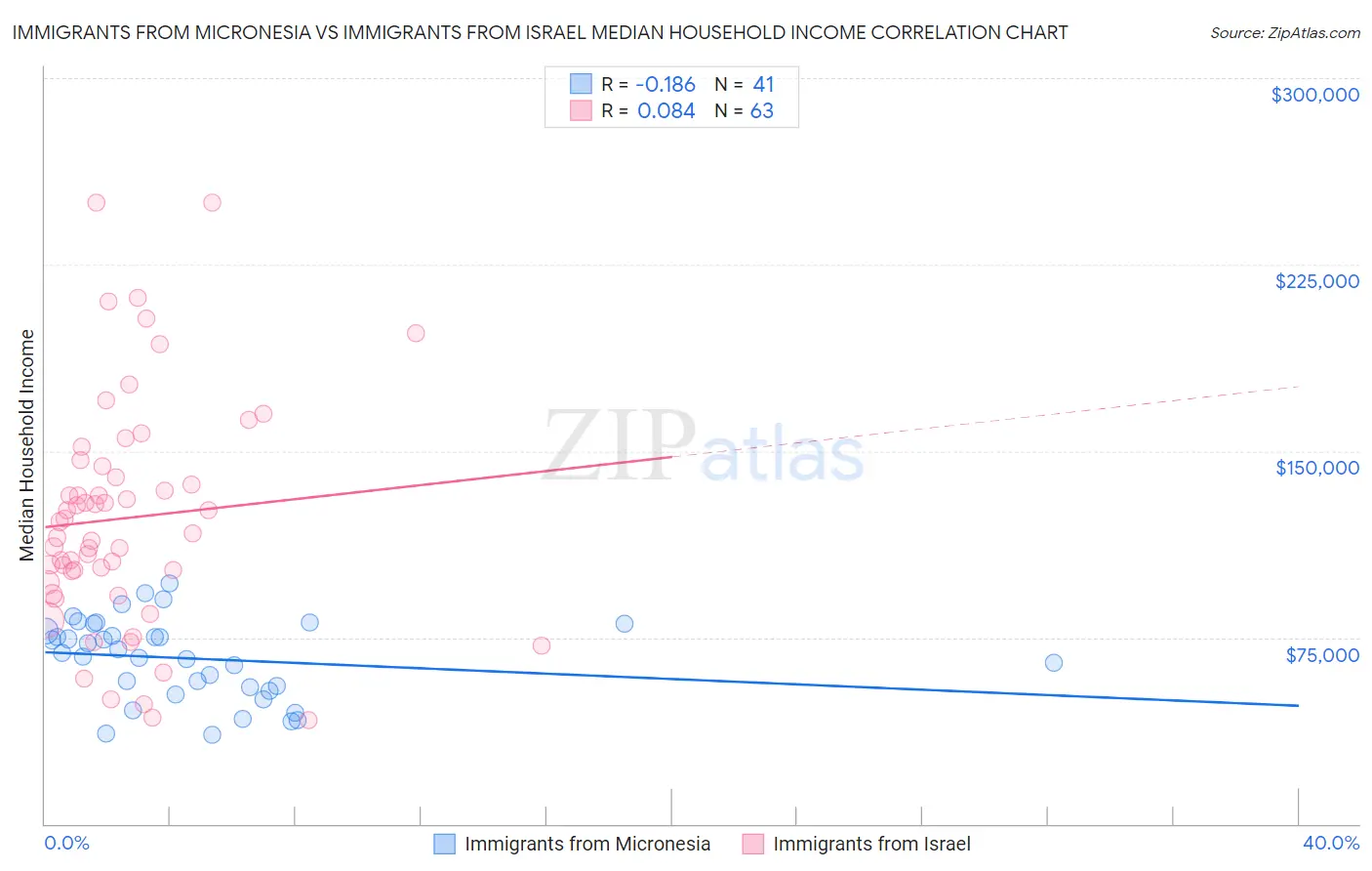 Immigrants from Micronesia vs Immigrants from Israel Median Household Income