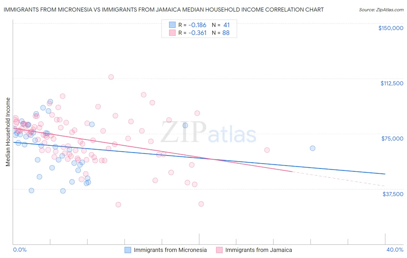 Immigrants from Micronesia vs Immigrants from Jamaica Median Household Income