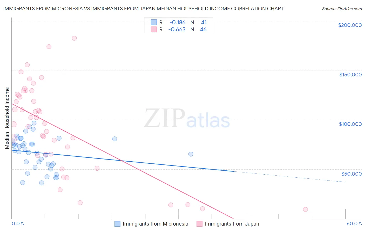 Immigrants from Micronesia vs Immigrants from Japan Median Household Income