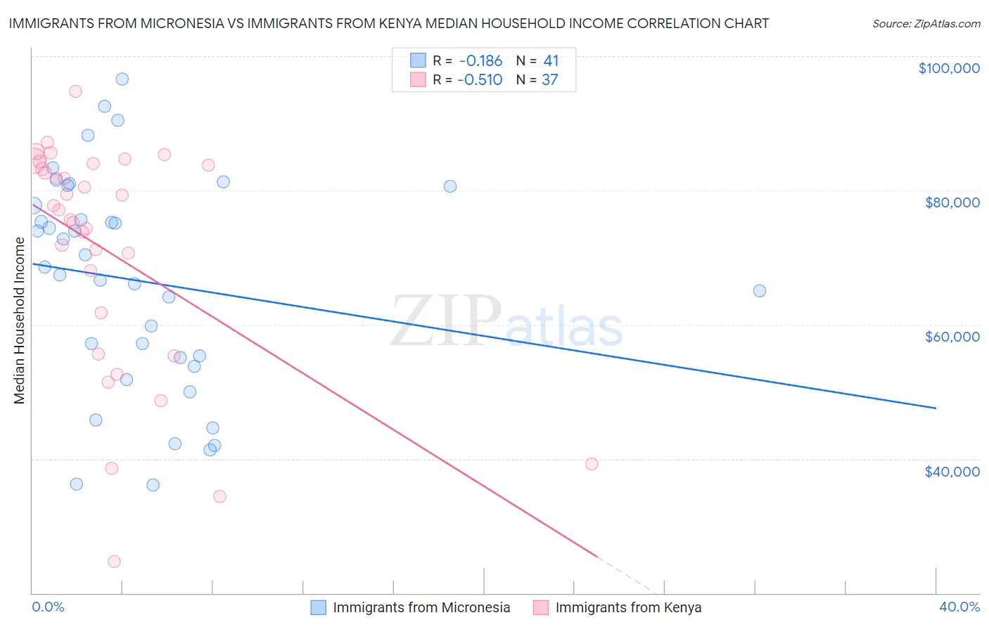 Immigrants from Micronesia vs Immigrants from Kenya Median Household Income