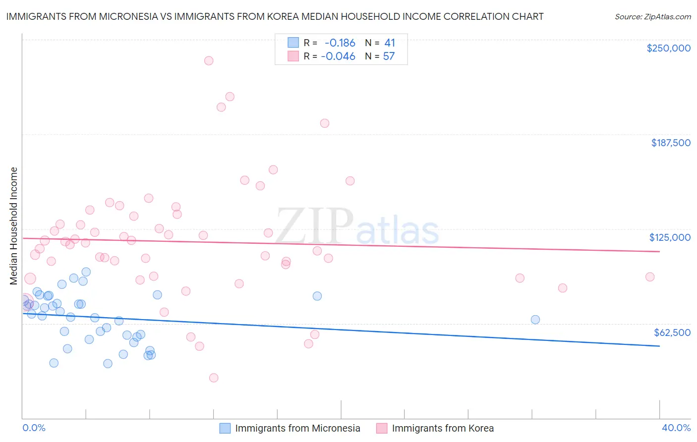 Immigrants from Micronesia vs Immigrants from Korea Median Household Income