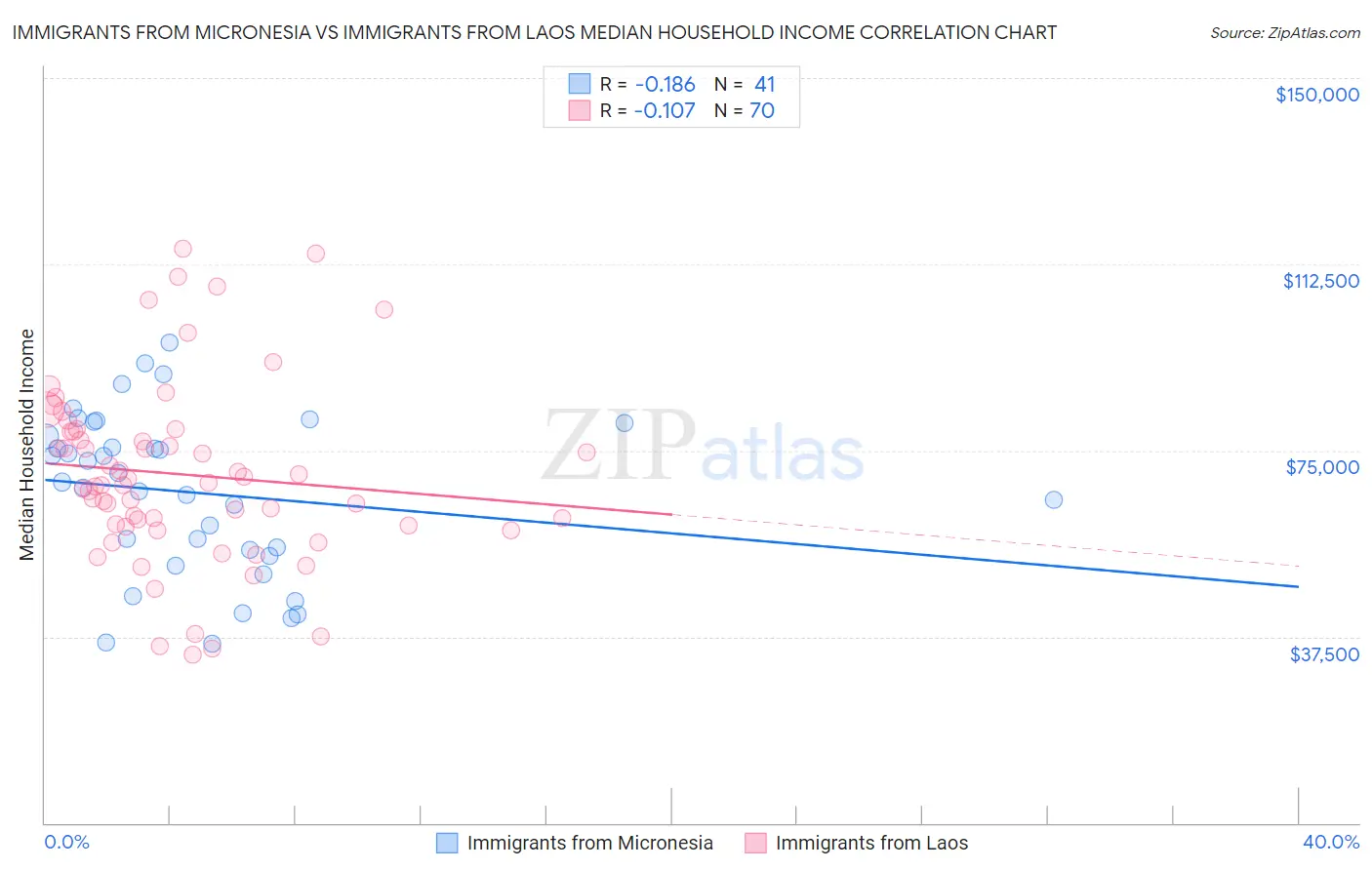 Immigrants from Micronesia vs Immigrants from Laos Median Household Income