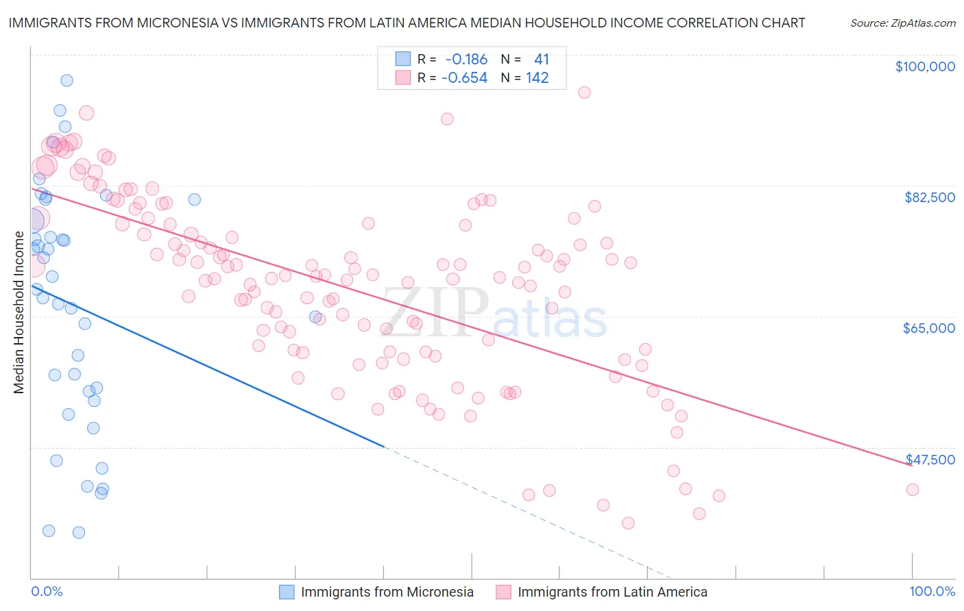 Immigrants from Micronesia vs Immigrants from Latin America Median Household Income