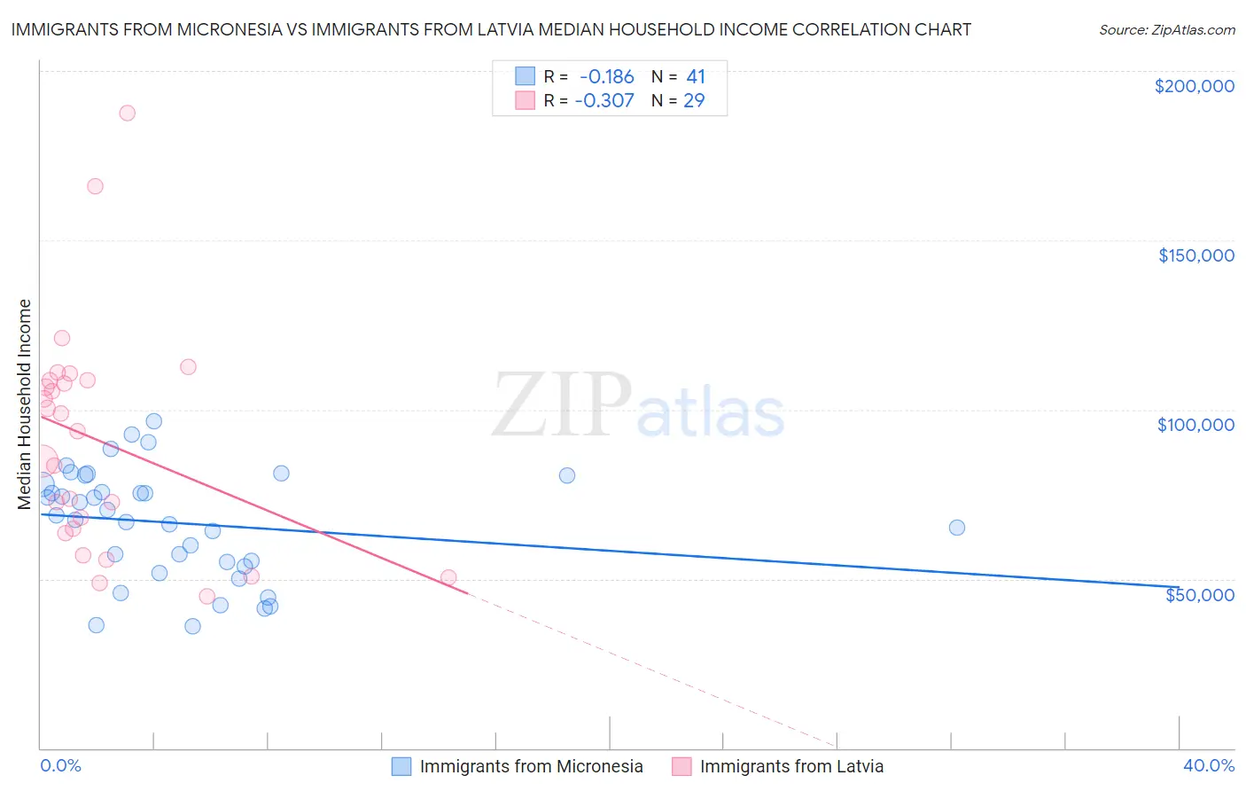 Immigrants from Micronesia vs Immigrants from Latvia Median Household Income