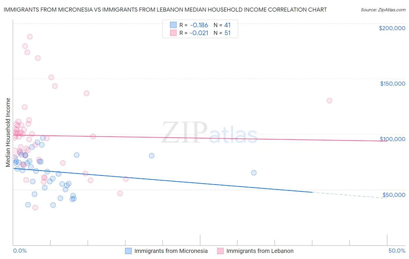 Immigrants from Micronesia vs Immigrants from Lebanon Median Household Income