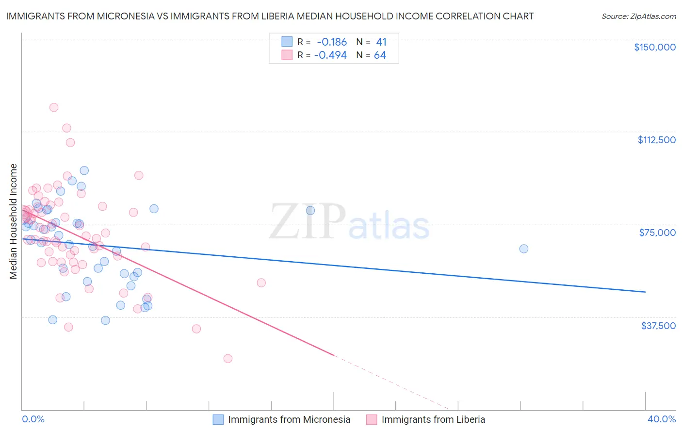 Immigrants from Micronesia vs Immigrants from Liberia Median Household Income