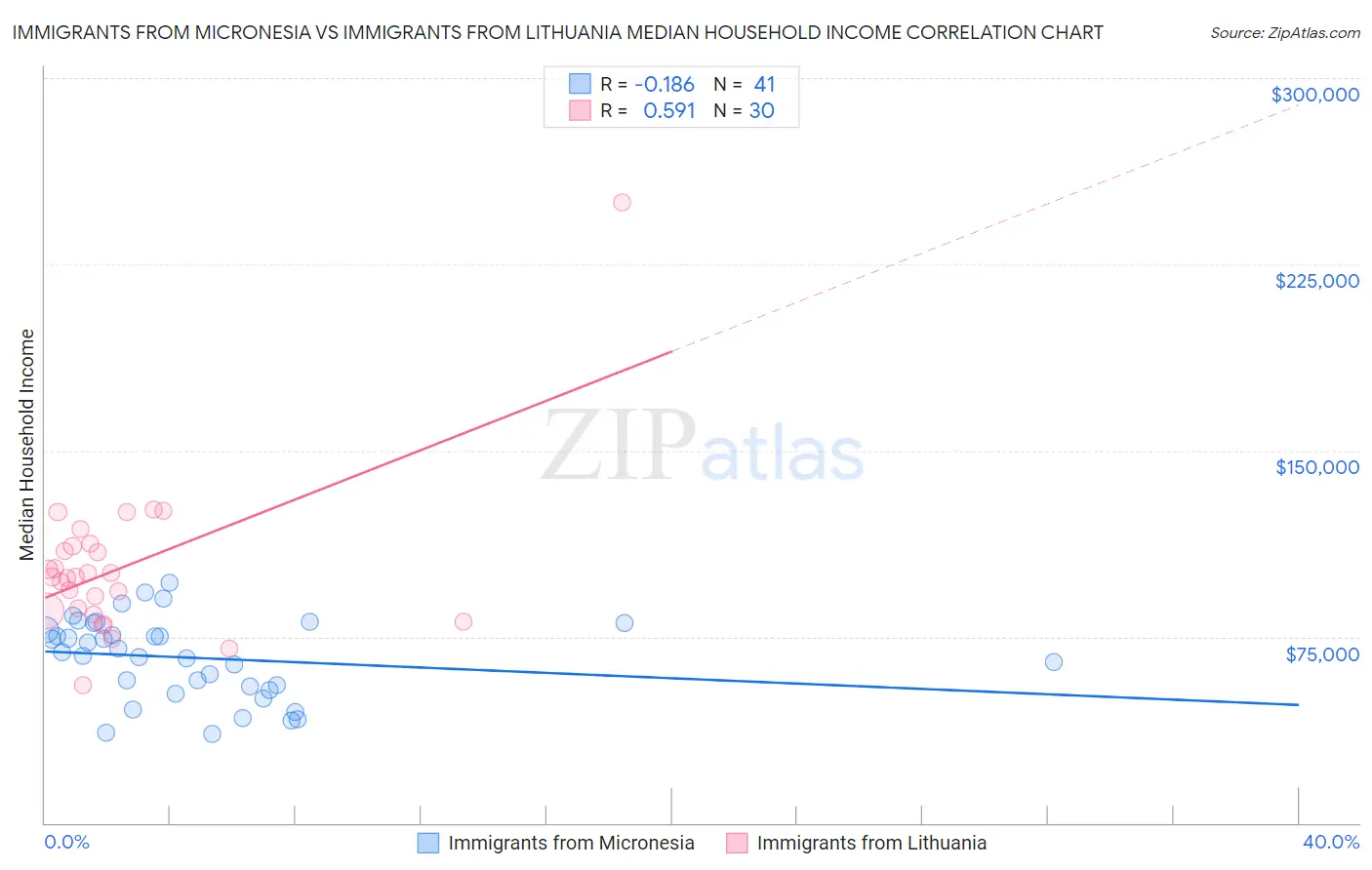 Immigrants from Micronesia vs Immigrants from Lithuania Median Household Income