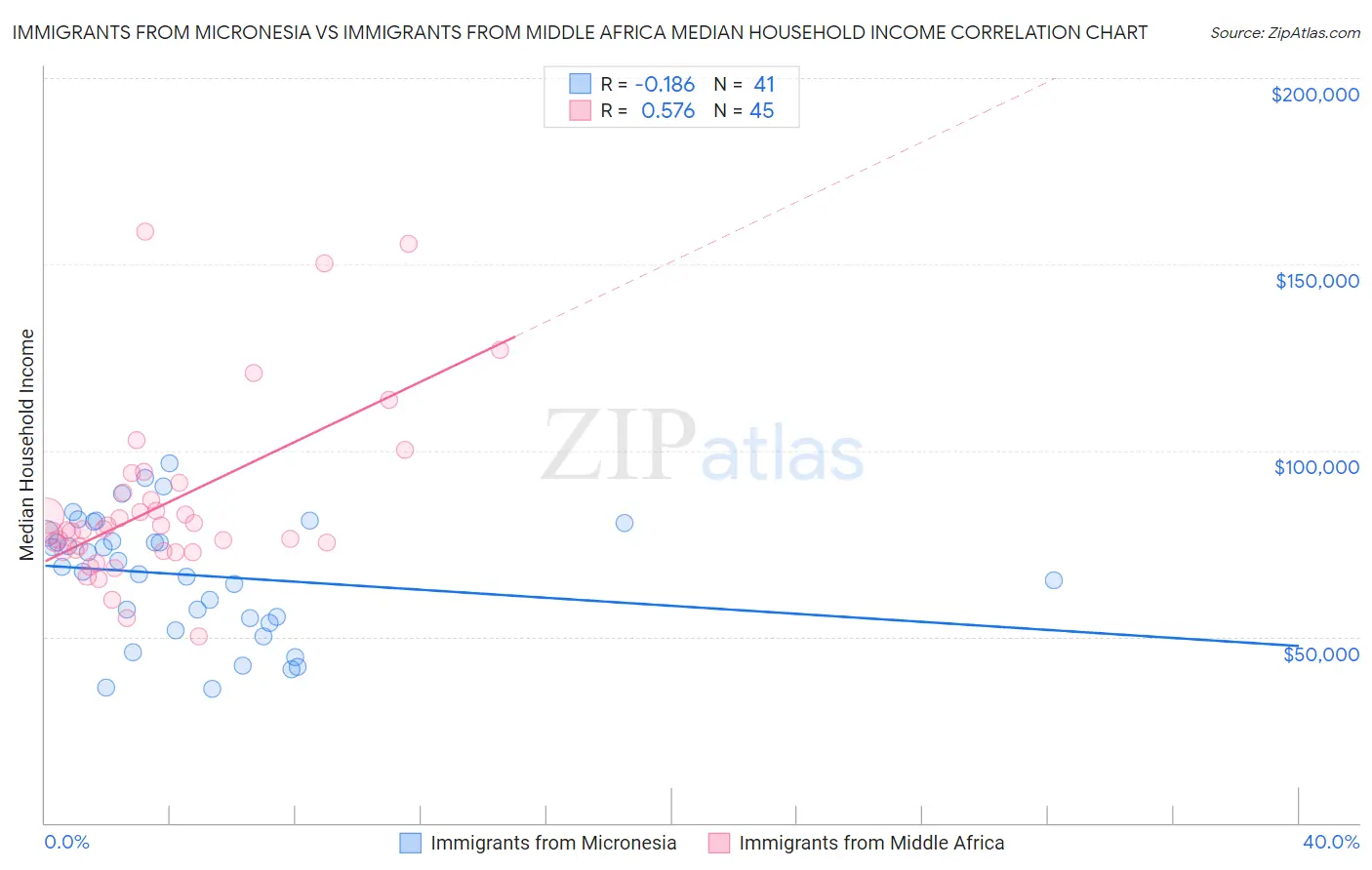 Immigrants from Micronesia vs Immigrants from Middle Africa Median Household Income
