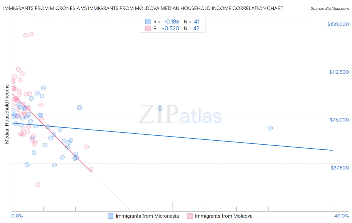 Immigrants from Micronesia vs Immigrants from Moldova Median Household Income