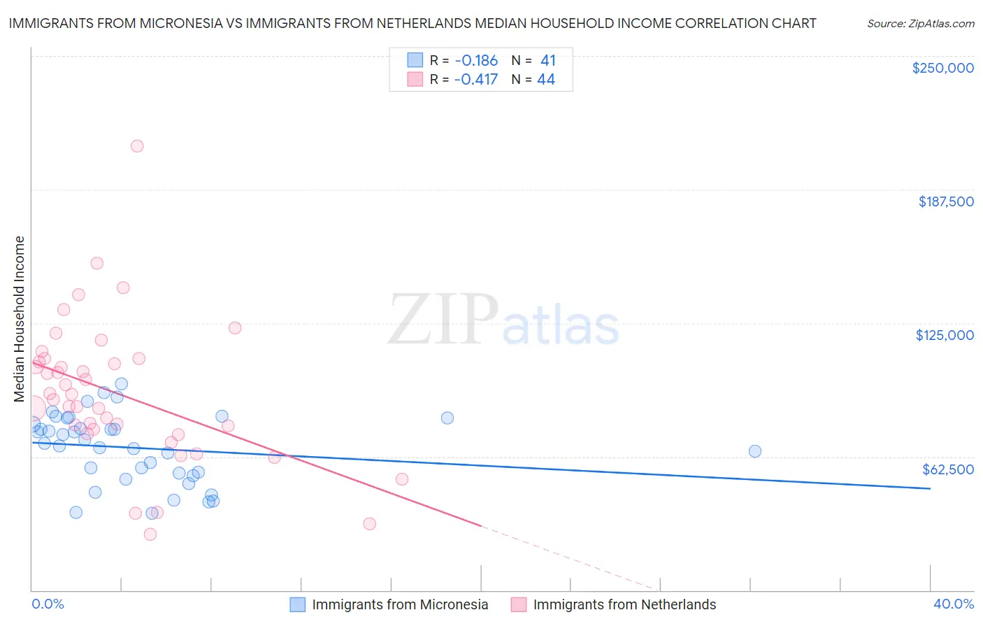 Immigrants from Micronesia vs Immigrants from Netherlands Median Household Income