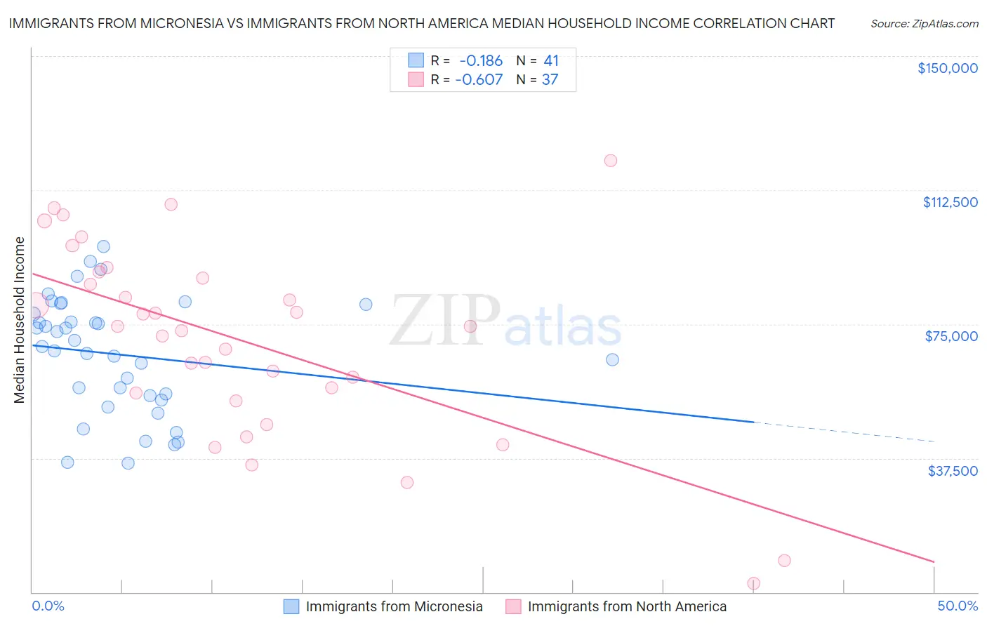 Immigrants from Micronesia vs Immigrants from North America Median Household Income