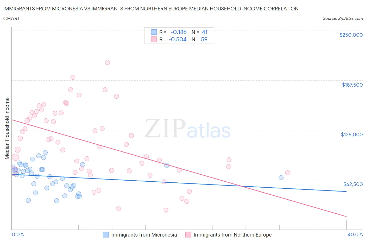 Immigrants from Micronesia vs Immigrants from Northern Europe Median Household Income