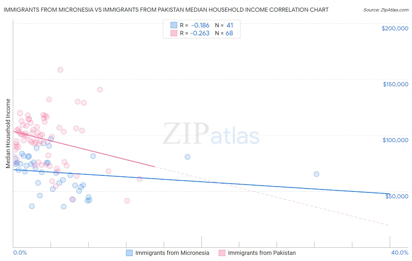 Immigrants from Micronesia vs Immigrants from Pakistan Median Household Income