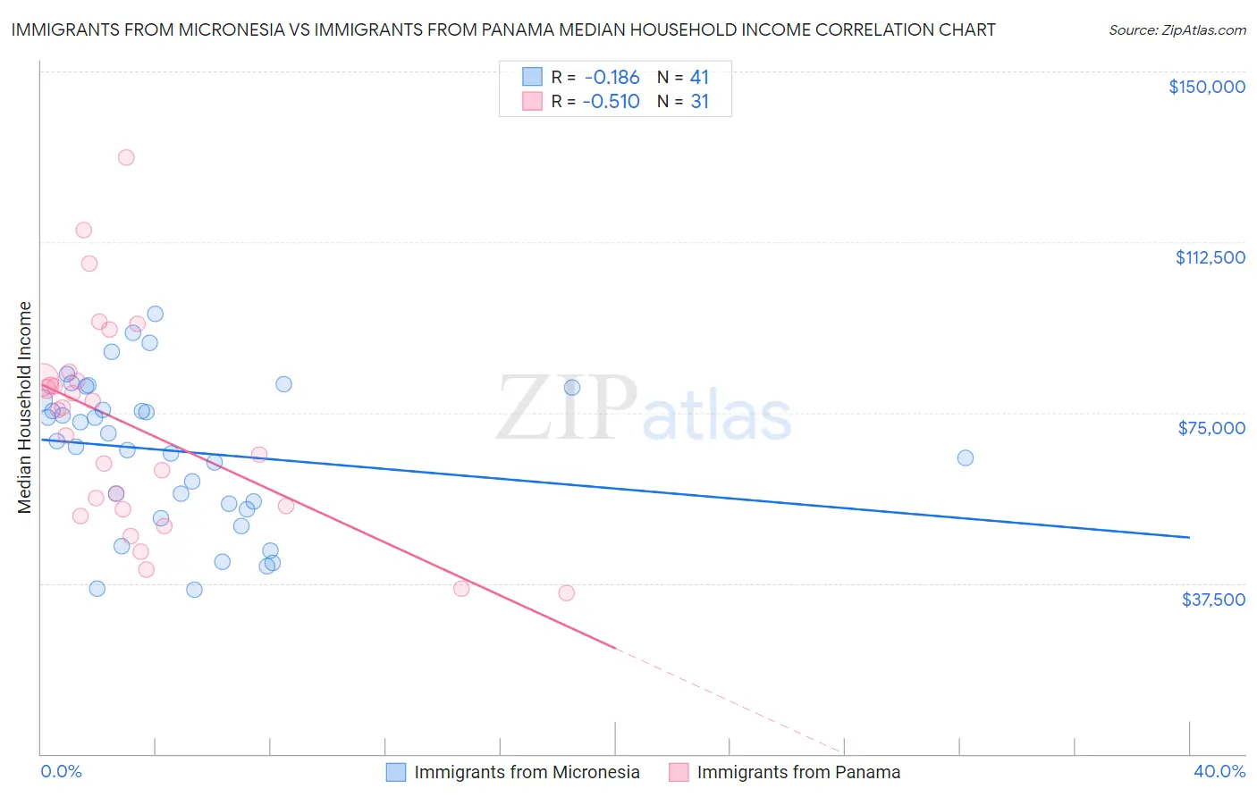 Immigrants from Micronesia vs Immigrants from Panama Median Household Income