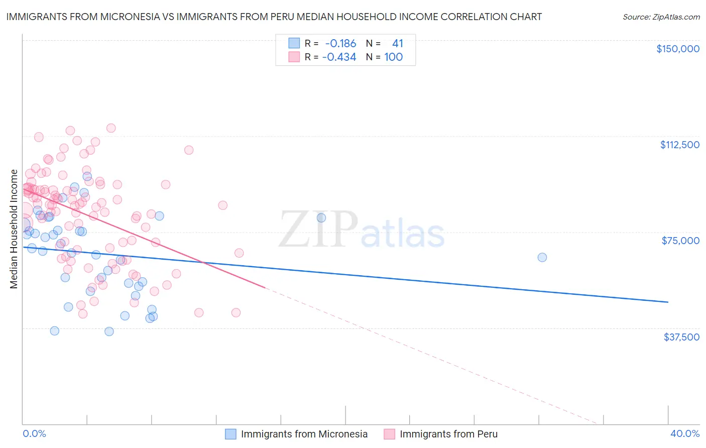 Immigrants from Micronesia vs Immigrants from Peru Median Household Income