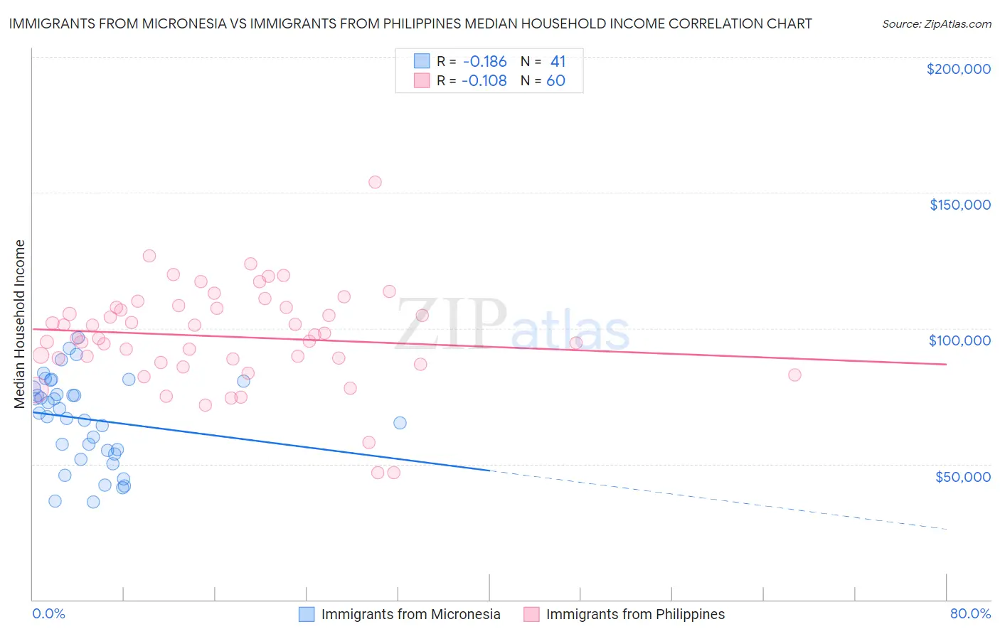 Immigrants from Micronesia vs Immigrants from Philippines Median Household Income