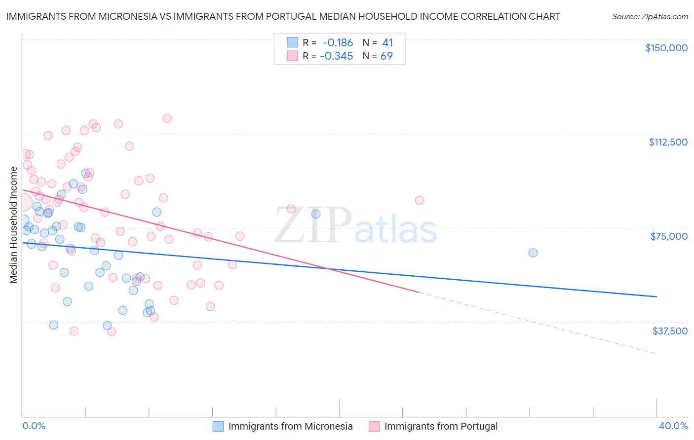 Immigrants from Micronesia vs Immigrants from Portugal Median Household Income
