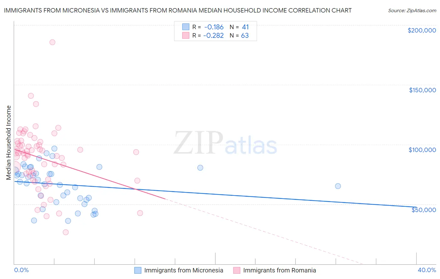 Immigrants from Micronesia vs Immigrants from Romania Median Household Income