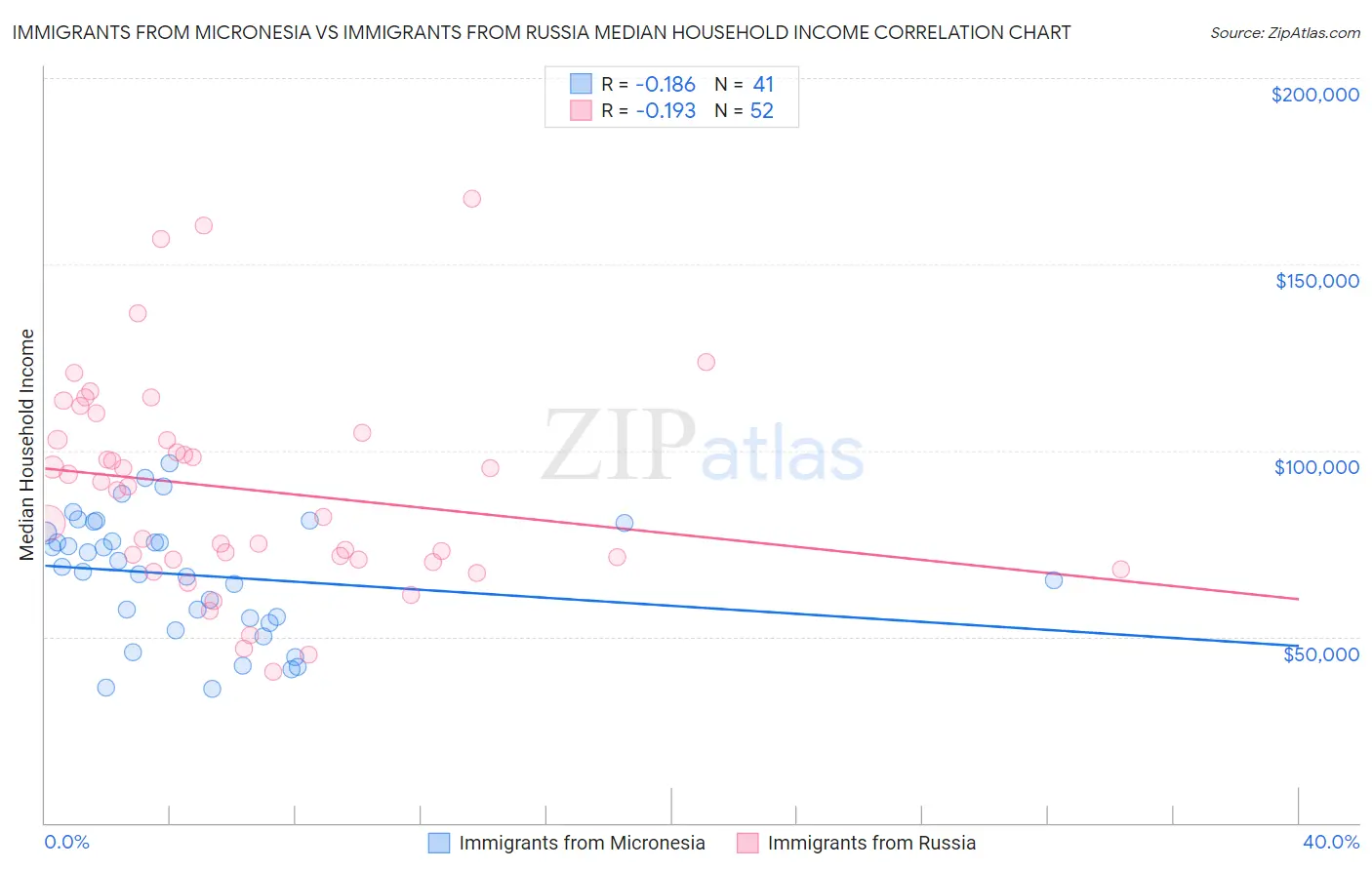 Immigrants from Micronesia vs Immigrants from Russia Median Household Income