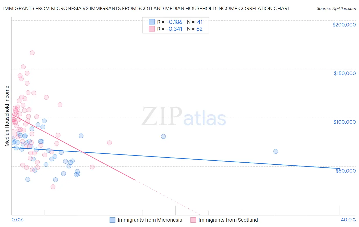 Immigrants from Micronesia vs Immigrants from Scotland Median Household Income