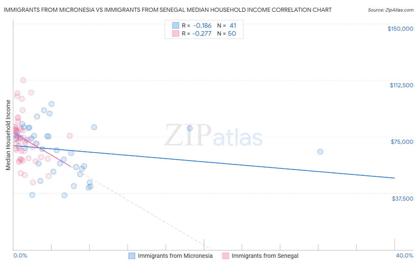 Immigrants from Micronesia vs Immigrants from Senegal Median Household Income